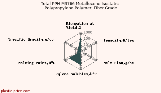 Total PPH M3766 Metallocene Isostatic Polypropylene Polymer, Fiber Grade