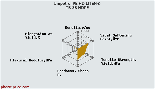 Unipetrol PE HD LITEN® TB 38 HDPE