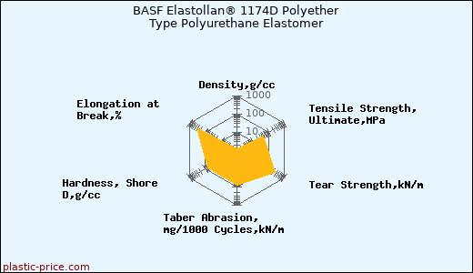 BASF Elastollan® 1174D Polyether Type Polyurethane Elastomer