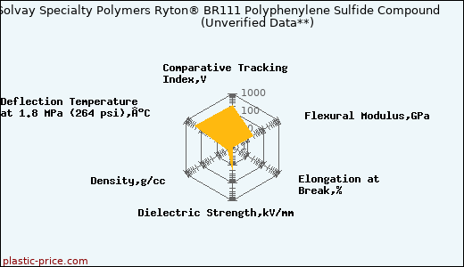 Solvay Specialty Polymers Ryton® BR111 Polyphenylene Sulfide Compound                      (Unverified Data**)