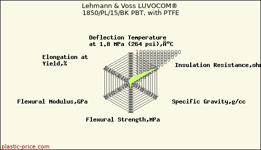 Lehmann & Voss LUVOCOM® 1850/PL/15/BK PBT, with PTFE