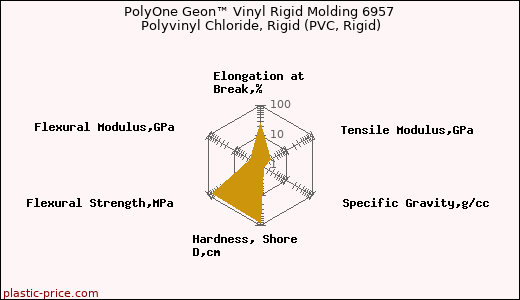 PolyOne Geon™ Vinyl Rigid Molding 6957 Polyvinyl Chloride, Rigid (PVC, Rigid)