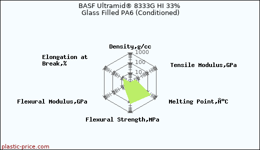 BASF Ultramid® 8333G HI 33% Glass Filled PA6 (Conditioned)