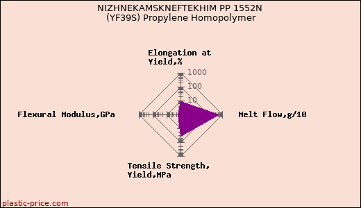 NIZHNEKAMSKNEFTEKHIM PP 1552N (YF39S) Propylene Homopolymer