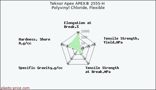 Teknor Apex APEX® 2555-H Polyvinyl Chloride, Flexible
