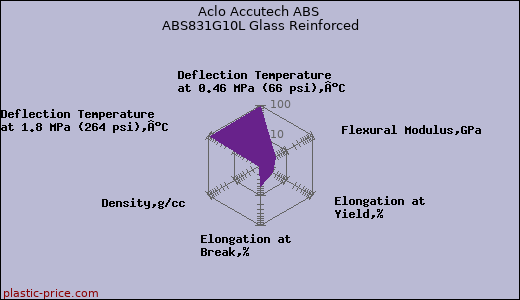 Aclo Accutech ABS ABS831G10L Glass Reinforced