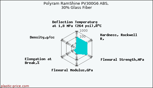 Polyram RamShine PV300G6 ABS, 30% Glass Fiber