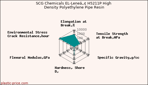 SCG Chemicals EL-Leneâ„¢ H5211P High Density Polyethylene Pipe Resin