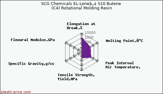 SCG Chemicals EL-Leneâ„¢ S10 Butene (C4) Rotational Molding Resin