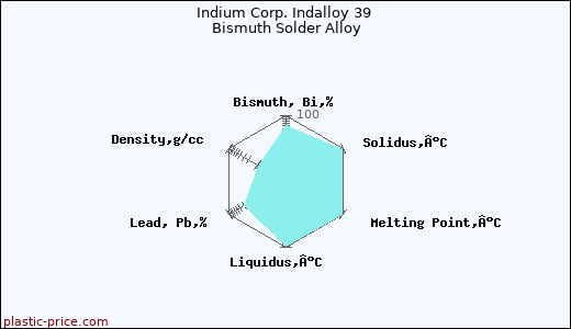 Indium Corp. Indalloy 39 Bismuth Solder Alloy