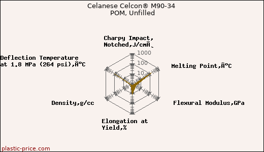 Celanese Celcon® M90-34 POM, Unfilled