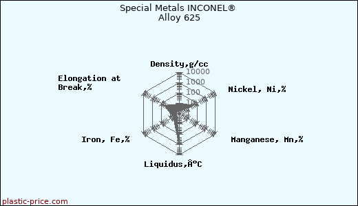 Special Metals INCONEL® Alloy 625