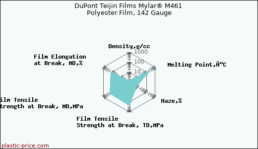 DuPont Teijin Films Mylar® M461 Polyester Film, 142 Gauge
