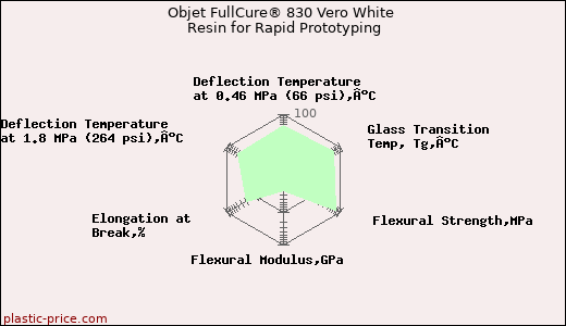 Objet FullCure® 830 Vero White Resin for Rapid Prototyping