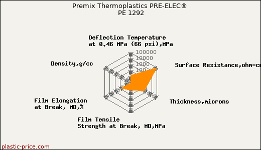 Premix Thermoplastics PRE-ELEC® PE 1292