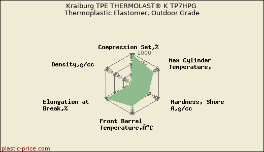 Kraiburg TPE THERMOLAST® K TP7HPG Thermoplastic Elastomer, Outdoor Grade