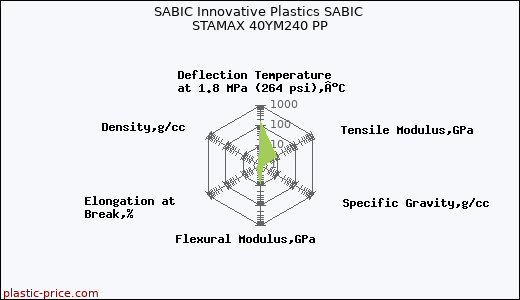 SABIC Innovative Plastics SABIC STAMAX 40YM240 PP