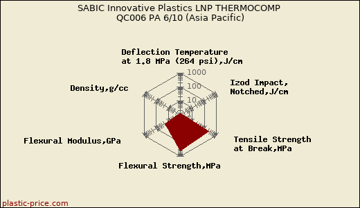 SABIC Innovative Plastics LNP THERMOCOMP QC006 PA 6/10 (Asia Pacific)
