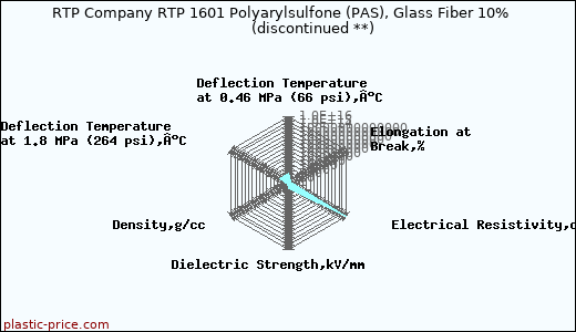 RTP Company RTP 1601 Polyarylsulfone (PAS), Glass Fiber 10%               (discontinued **)