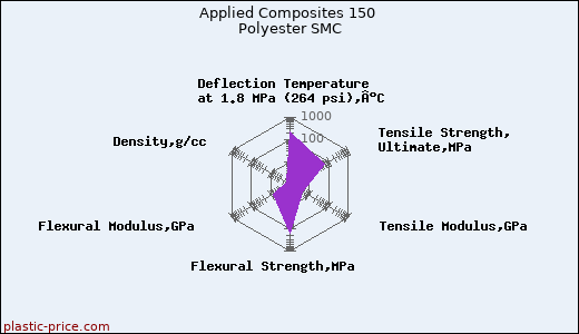 Applied Composites 150 Polyester SMC