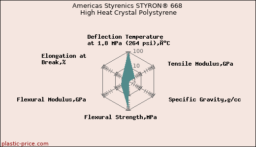 Americas Styrenics STYRON® 668 High Heat Crystal Polystyrene