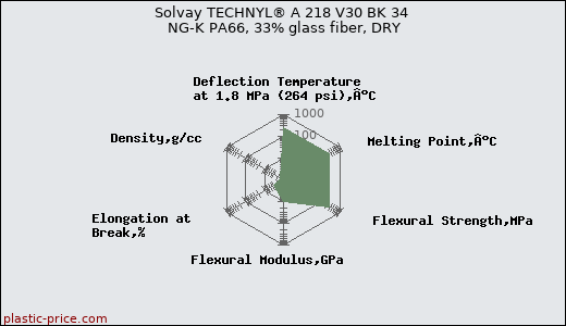 Solvay TECHNYL® A 218 V30 BK 34 NG-K PA66, 33% glass fiber, DRY