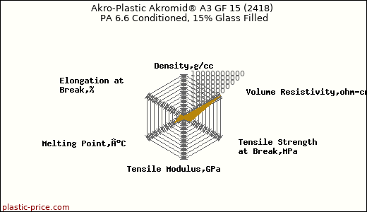 Akro-Plastic Akromid® A3 GF 15 (2418) PA 6.6 Conditioned, 15% Glass Filled