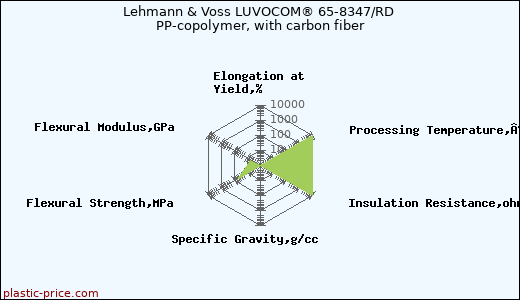Lehmann & Voss LUVOCOM® 65-8347/RD PP-copolymer, with carbon fiber