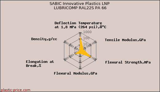 SABIC Innovative Plastics LNP LUBRICOMP RAL22S PA 66