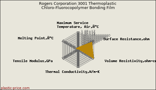 Rogers Corporation 3001 Thermoplastic Chloro-Fluorocopolymer Bonding Film