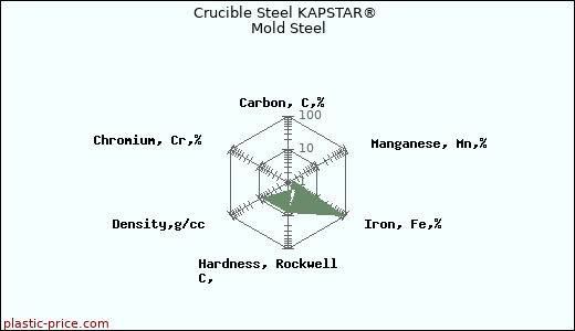 Crucible Steel KAPSTAR® Mold Steel