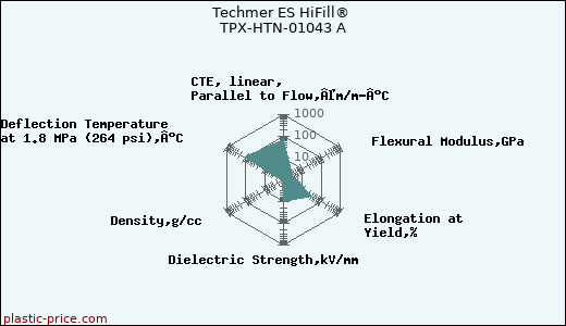 Techmer ES HiFill® TPX-HTN-01043 A