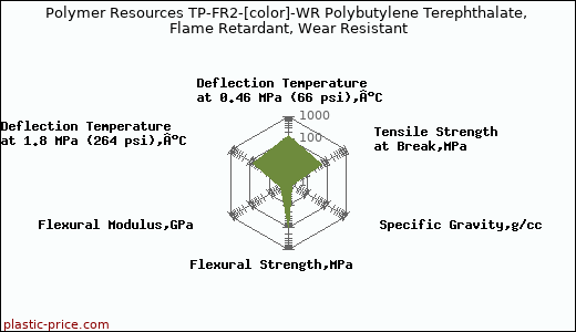 Polymer Resources TP-FR2-[color]-WR Polybutylene Terephthalate, Flame Retardant, Wear Resistant