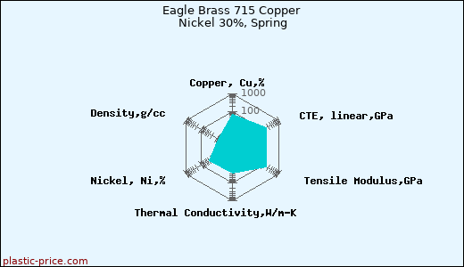 Eagle Brass 715 Copper Nickel 30%, Spring
