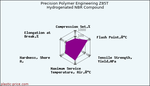 Precision Polymer Engineering Z85T Hydrogenated NBR Compound