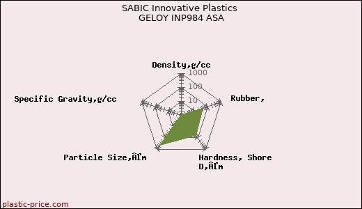 SABIC Innovative Plastics GELOY INP984 ASA