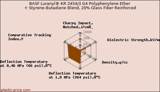 BASF Luranyl® KR 2454/3 G4 Polyphenylene Ether + Styrene-Butadiene Blend, 20% Glass Fiber Reinforced