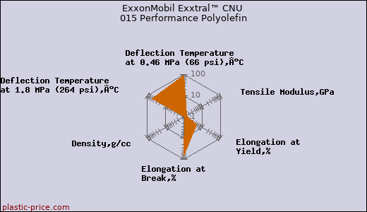ExxonMobil Exxtral™ CNU 015 Performance Polyolefin