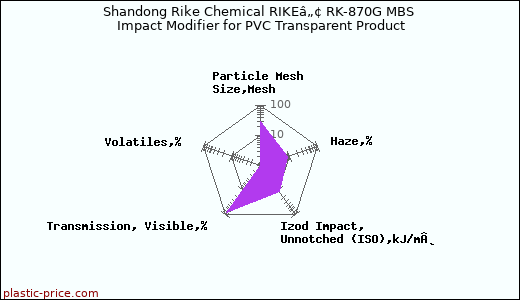 Shandong Rike Chemical RIKEâ„¢ RK-870G MBS Impact Modifier for PVC Transparent Product