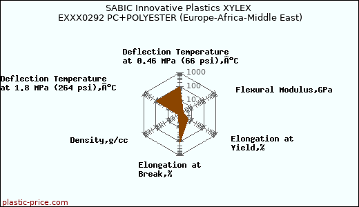 SABIC Innovative Plastics XYLEX EXXX0292 PC+POLYESTER (Europe-Africa-Middle East)