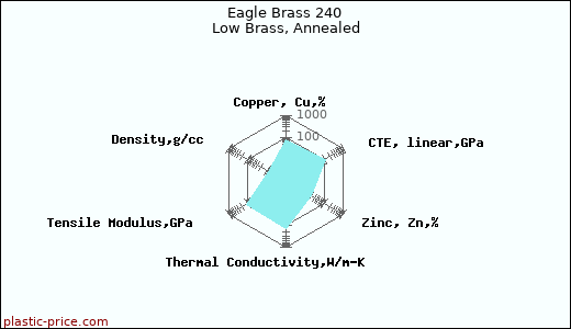 Eagle Brass 240 Low Brass, Annealed