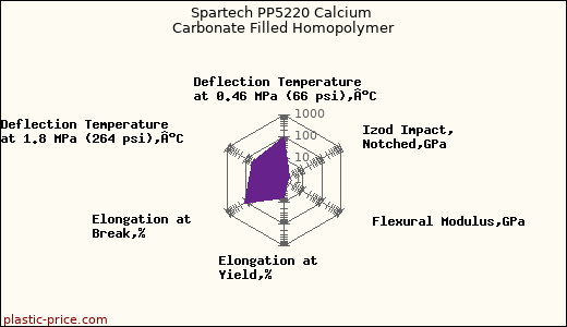 Spartech PP5220 Calcium Carbonate Filled Homopolymer