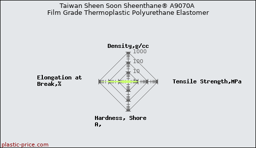 Taiwan Sheen Soon Sheenthane® A9070A Film Grade Thermoplastic Polyurethane Elastomer