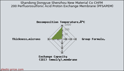 Shandong Dongyue Shenzhou New Material Co CHFM 200 Perfluorosulfonic Acid Proton Exchange Membrane (PFSAPEM)