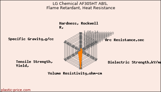 LG Chemical AF305HT ABS, Flame Retardant, Heat Resistance