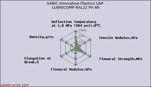 SABIC Innovative Plastics LNP LUBRICOMP RAL22 PA 66