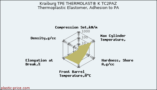 Kraiburg TPE THERMOLAST® K TC2PAZ Thermoplastic Elastomer, Adhesion to PA