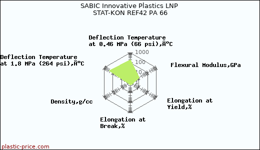 SABIC Innovative Plastics LNP STAT-KON REF42 PA 66