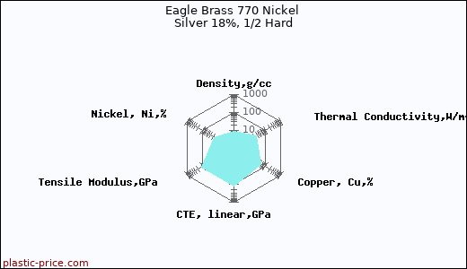 Eagle Brass 770 Nickel Silver 18%, 1/2 Hard