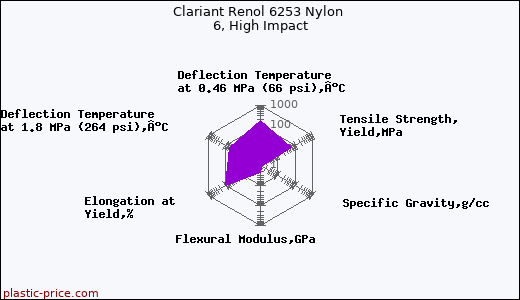 Clariant Renol 6253 Nylon 6, High Impact